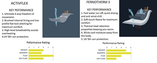 activflex and thermoferm