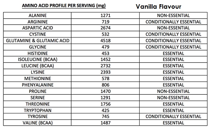 amino acid profile