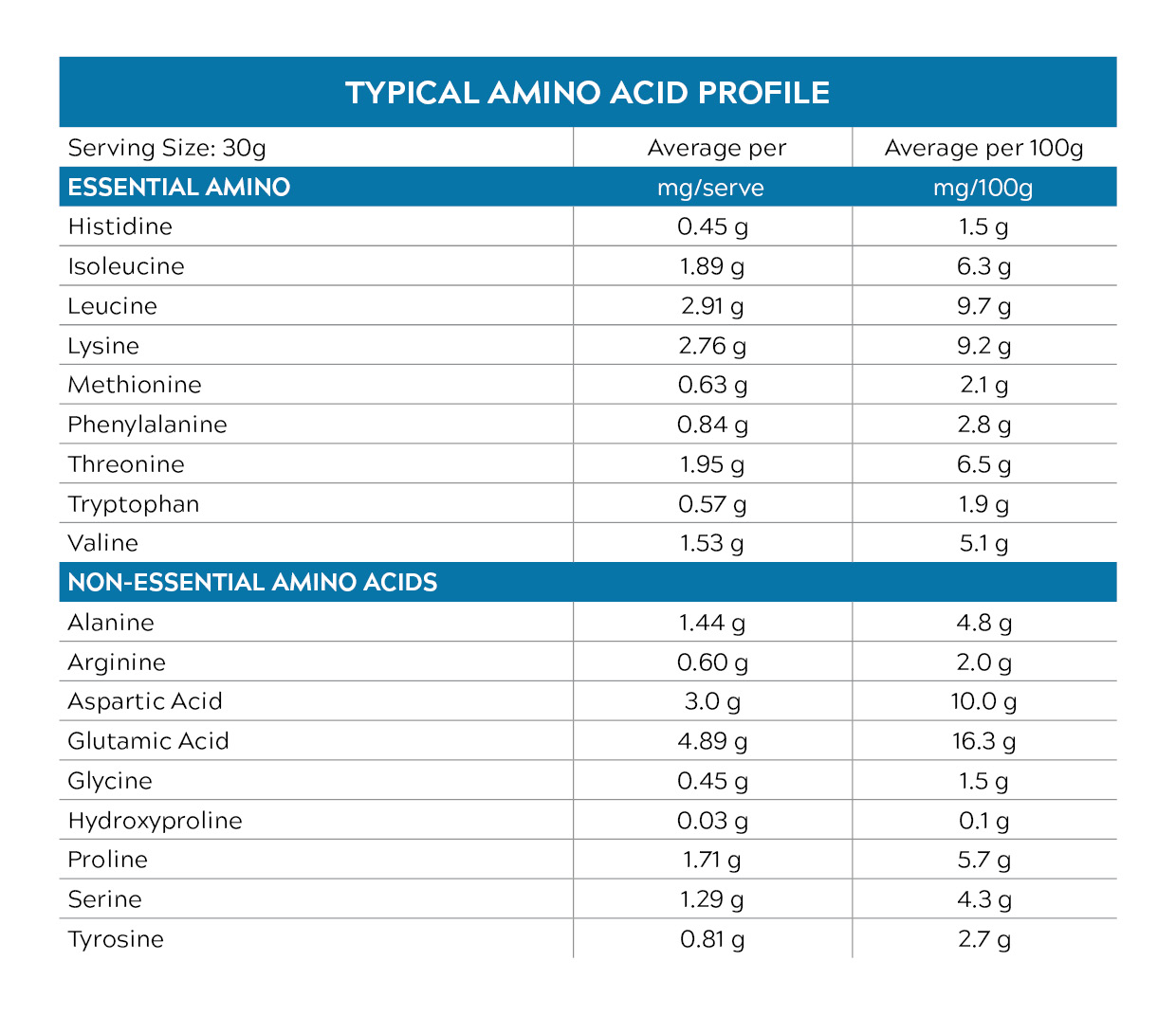 amino acid profile